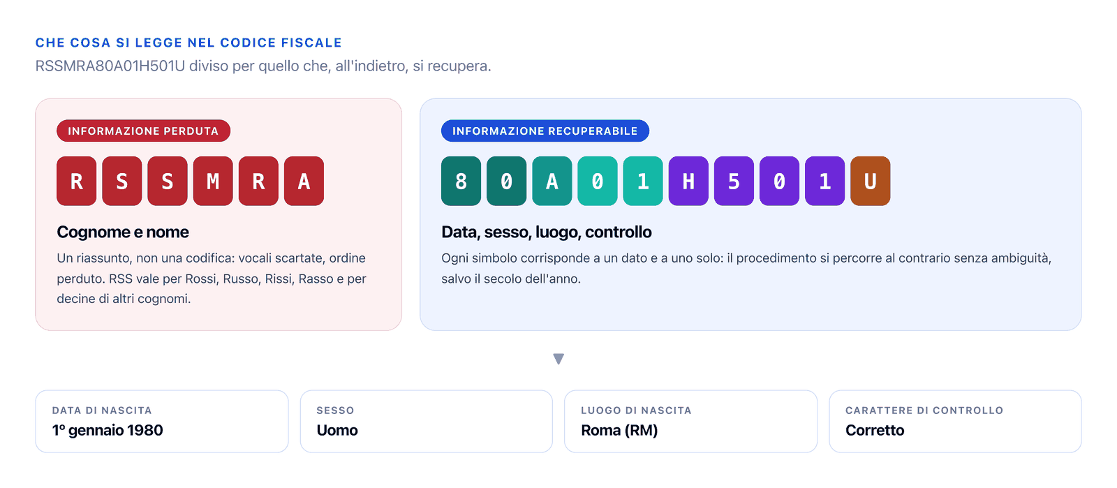 I sedici caratteri divisi in due gruppi: sei lettere marcate come informazione perduta, dieci caratteri marcati come informazione recuperabile.