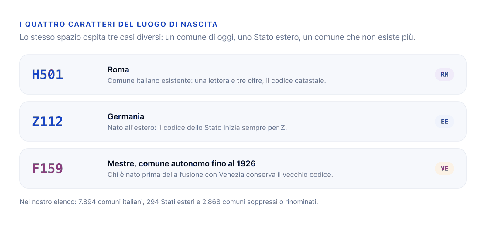 Tre esempi di codice del luogo: H501 Roma, comune esistente; Z112 Germania, stato estero; F159 Mestre, comune autonomo fino al 1926.