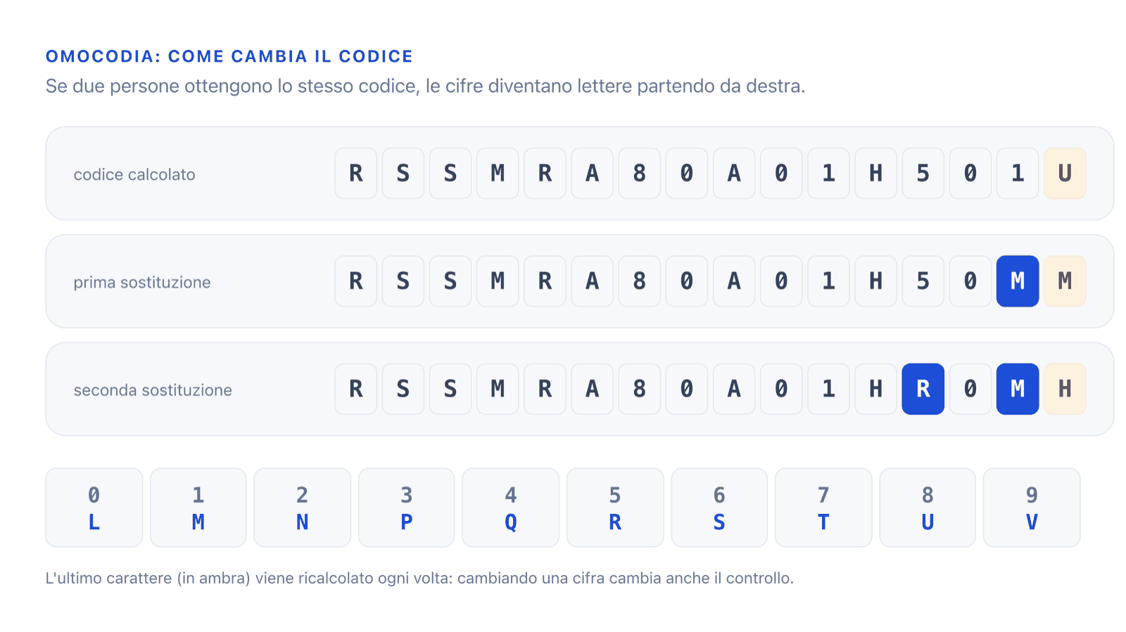 Tabella di conversione dell'omocodia e tre varianti successive dello stesso codice fiscale, con le cifre sostituite da lettere a partire da destra.